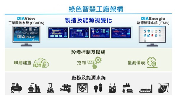 圖1 : 台達的綠色智慧工廠解決方案，涵蓋製造、廠務設備，實現節能、可視化效益等。