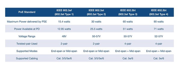 圖2 : PoE標準，其中顯示類型和類別。