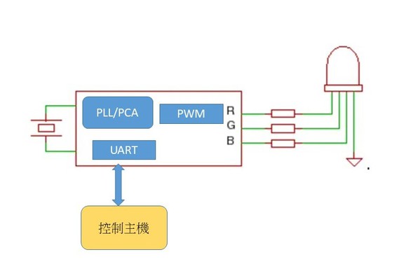 图一 : 简单灯控架构