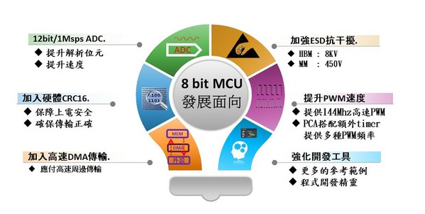 圖四 : 8 bit MCU發展面向