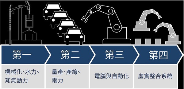 圖1 : 製造業從第一次革命到已興起的第四次革命，在不同階段都有其重要的影響力。（source：英特蒙）