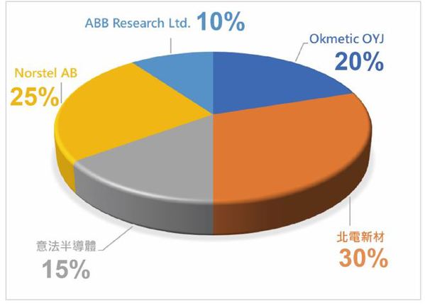 圖一 : ST及旗下Norstel AB在碳化矽晶圓及其磊晶成長之原始專利申請權人占比圓餅圖。(Source：作者繪製)