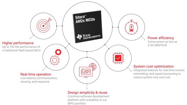 圖1 : Sitara AM2x高效能MCU的特色（source：TI）
