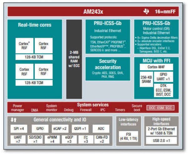 圖2 : Sitara AM2x MCU系列?AM2434方塊圖（source：TI）