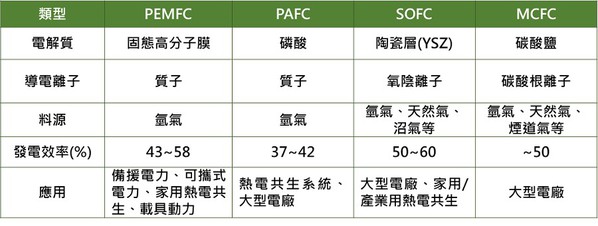 图五 : 四种燃料电池特性。(Source：工研院绿能所)