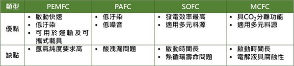 图六 : 四种燃料电池优、缺点。(Source：工研院绿能所)