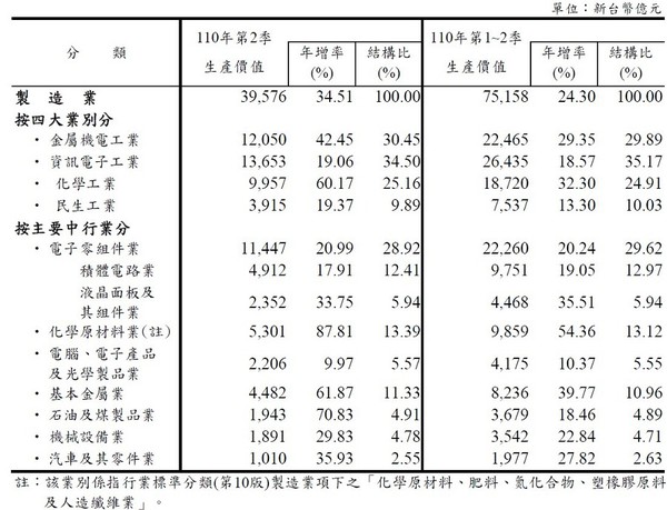 圖1 : 2021年Q2機械設備業產值1,891億元，增幅為2011年Q1以來最大，主因為半導體、5G、電子等相關產業及自動化系統需求，導致相關生產設備及傳動元件產值明顯成長。（source：經濟部統計處）