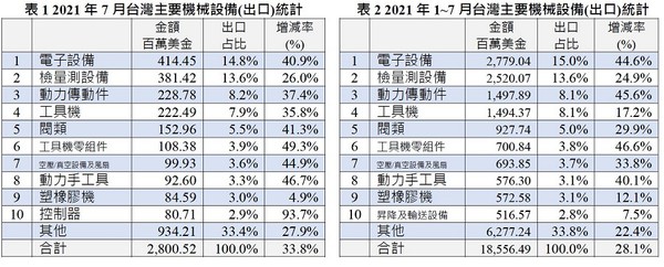 圖2 : 依臺灣機械工業同業公會（TAMI）最新公布今年1~7月臺灣機械業前10大出口產品中，動力傳動件皆穩居第三名，持續超越工具機。（source：TAMI）