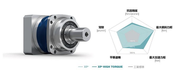 圖4 : Wittenstein最新推出XP+ HIGH TORQUE系列減速機，為目前該公司最高階產品，比起市面上同級產品提升效能72%、側傾力矩及扭轉半徑54%。（source：Wittenstein）