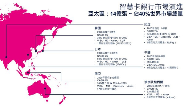 圖二 : 智慧卡銀行市場演進（source：st.com）