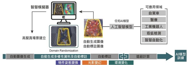 圖3 : FOVision_AI工具架構圖。(source：工研院機械所)