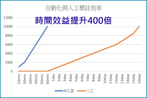 圖4 : 人工與FOVision_AI工具時間效益比較。(source：工研院機械所)