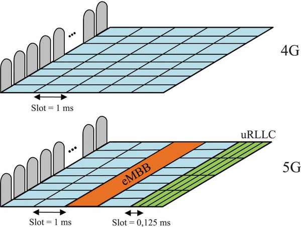 圖5 : 5G NR中無線電資源的靈活使用。（source:Cybersecurity Partner、智動化整理）