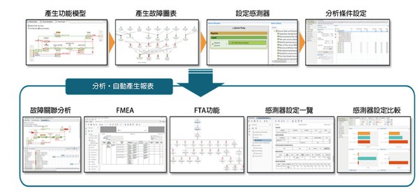 圖2 : PHM設計的流程和輸出的概念（source：MISUMI；智動化整理）