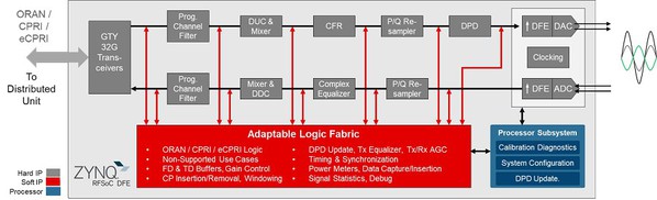 圖六 : Zynq RFSoC DFE功能模塊圖