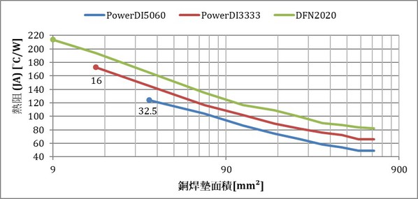 圖一 : 熱阻包含從接面到環境的多個階段（source：Diodes）