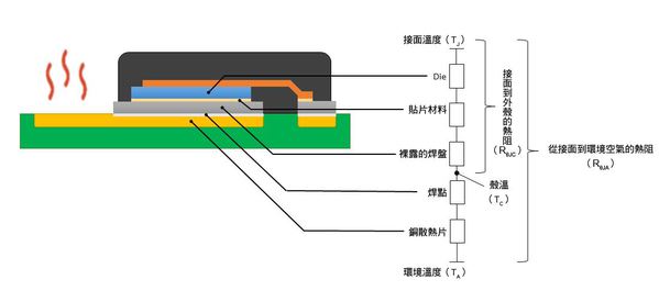 圖二 : 兩個可比較裝置的 RθJA之間的實際差異，其 RθJC值顯著不同，如同其資料表中所述