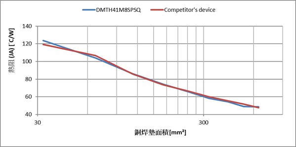 圖三 : Diodes三款功率 MOSFET的熱阻