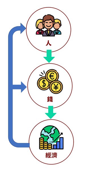 圖一 : 人類經濟行為的循環影響。