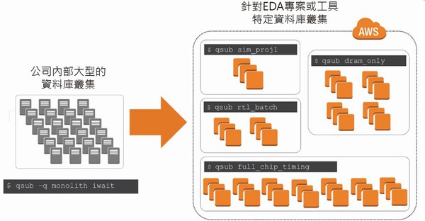 圖三 : AWS的雲端EDA工作流程示意圖。（Source：AWS）