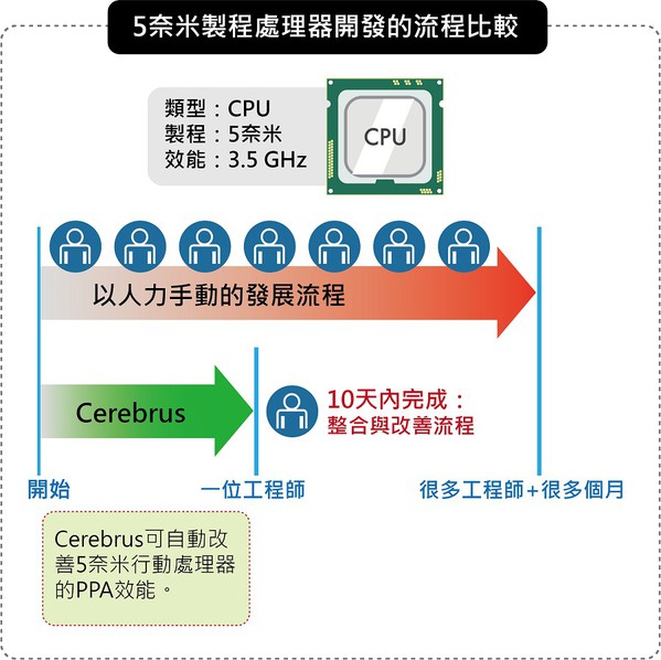 圖四 : 工程師可透過EDA自動化工具改善目標PPA。（Source：Cadence；CTIMES製圖）