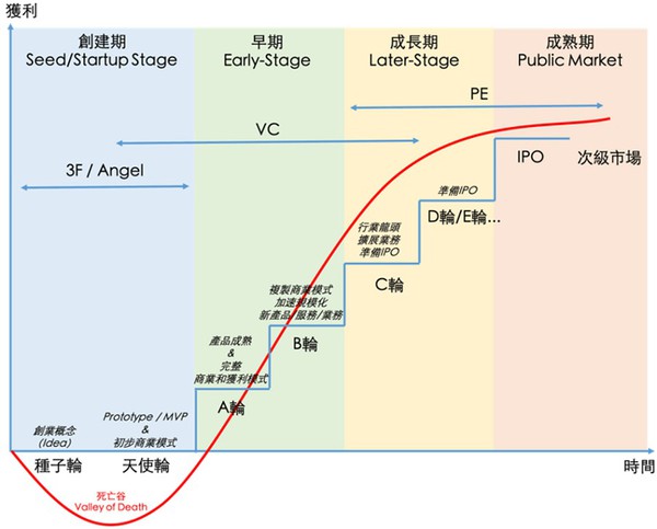 圖三 : 新創募資常見的各種階段。