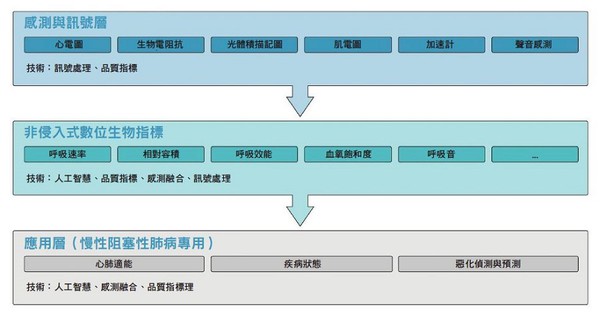 圖二 : 要實現真正可靠的智慧穿戴監測系統需要三種演算法。圖為COPD使用案例的三大階段演算法。