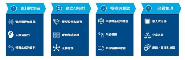 图1 :  AI工作流程的重要阶段。每一个阶段建构在前一个阶段所完成的基础，并且关联到未来会被整合至完整AI系统的AI模型建立过程。