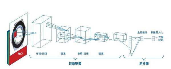 图2 : 一个简单的CNN架构。自动地从影像学习特征，以用来辨识不同等级的物件，在这个案例是正常和不良的零件。