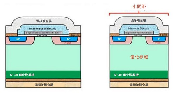 图二 : Cree的第二代（左） 和第三代（右）SiC 制程结构的比较显示差异不大，但这些剖面图并未显示出最终的性能规格改进。（source：Cree/Wolfspeed）