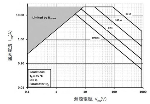 图四 : Cree的C3M0280090J安全工作区曲线显示了其IDS与VDS能力的关系。（图片来源：Cree/Wolfspeed）