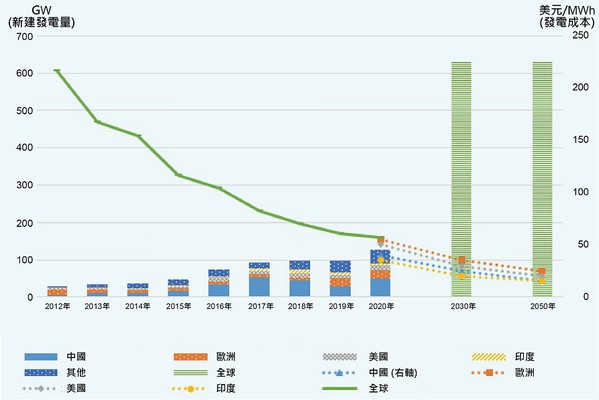 圖2 : 新建置太陽能發電量與成本  （source：國際能源署（IEA）；智動化整理）