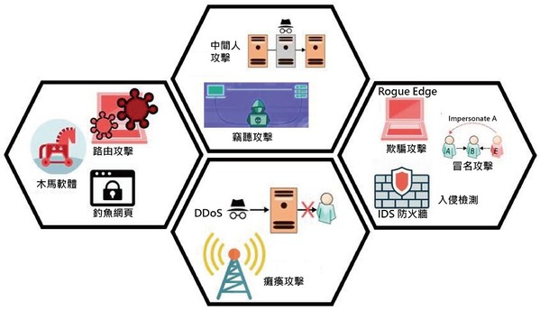 圖2 : 邊緣運算中的安全和隱私攻擊。（Source：ResearchGate；智動化整理）