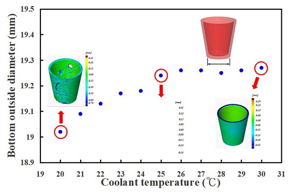 圖10 : 運用具有圓形異形冷卻水路麻時效鋼進行射出成型，於不同冷卻液溫度所製作射出成品的底部外徑量測結果。
