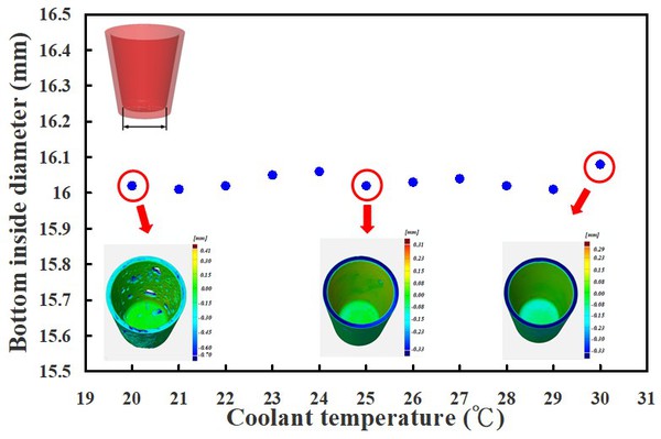 圖11 : 運用具有圓形異形冷卻水路麻時效鋼進行射出成型，於不同冷卻液溫度所製作射出成品的底部內徑量測結果。