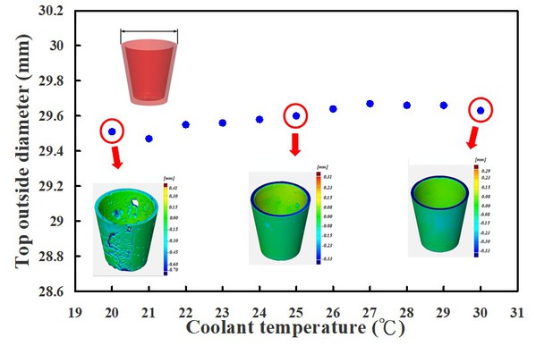 圖12 : 運用具有圓形異形冷卻水路麻時效鋼進行射出成型，於不同冷卻液溫度所製作射出成品的頂部外徑量測結果