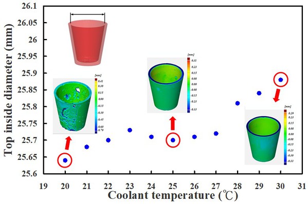 圖13 : 運用具有輪廓異形冷卻水路麻時效鋼進行射出成型，於不同冷卻液溫度所製作射出成品的頂部內徑量測結果。
