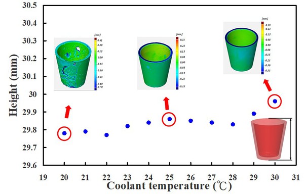 圖14 : 運用具有圓形異形冷卻水路麻時效鋼進行射出成型，於不同冷卻液溫度所製作射出成品的高度量測結果。