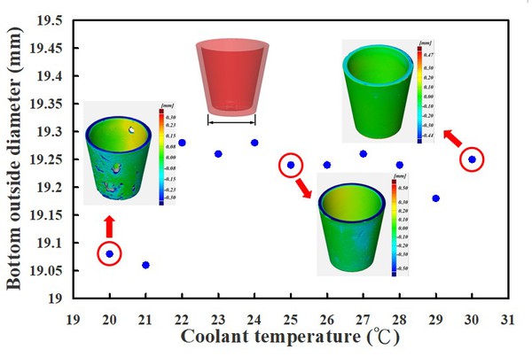 圖5 : 運用具有輪廓異形冷卻水路麻時效鋼進行射出成型，於不同冷卻液溫度所製作射出成品的底部外徑量測結果。