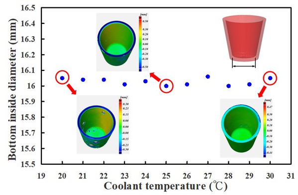 圖6 : 運用具有輪廓異形冷卻水路麻時效鋼進行射出成型，於不同冷卻液溫度所製作射出成品的底部內徑量測結果。