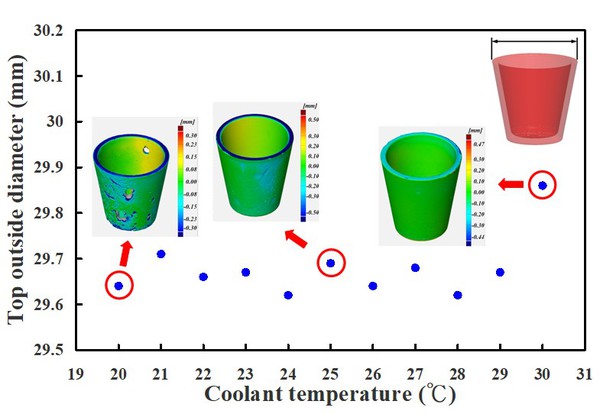 圖7 : 運用具有輪廓異形冷卻水路麻時效鋼進行射出成型，於不同冷卻液溫度所製作射出成品之頂部外徑量測結果。