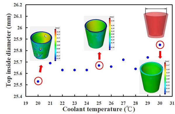 圖8 : 運用具有輪廓異形冷卻水路麻時效鋼進行射出成型，於不同冷卻液溫度所製作射出成品的頂部內徑量測結果。