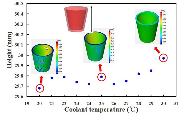 图9 : 运用具有轮廓异形冷却水路麻时效钢进行射出成型，于不同冷却液温度所制作射出成品的高度量测结果。