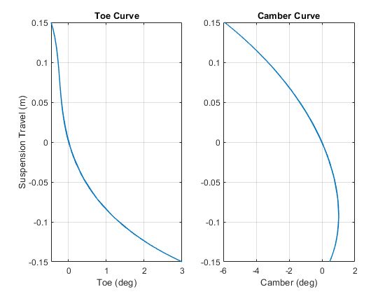 圖6 : 車輛懸吊的前束角和外傾角曲線。