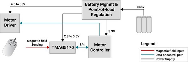 圖2 : 使用線性 3D 霍爾效應位置感測器的自動行動機器人車輪馬達模組方塊圖