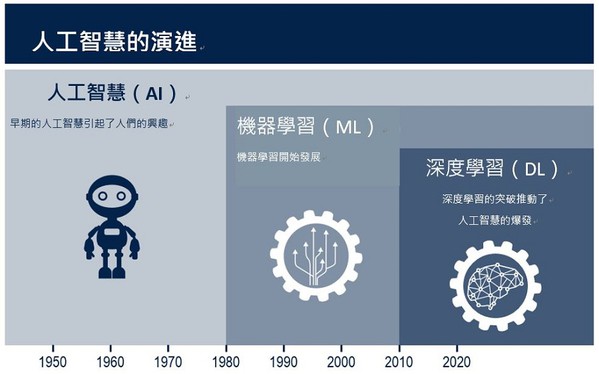 圖一 : 人工智慧的演進 (source：ST)