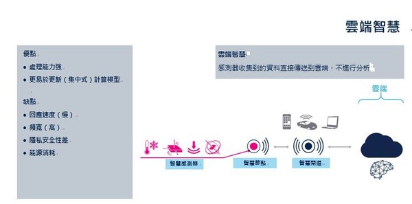 圖二 : 雲端智慧的優缺點(source：ST)