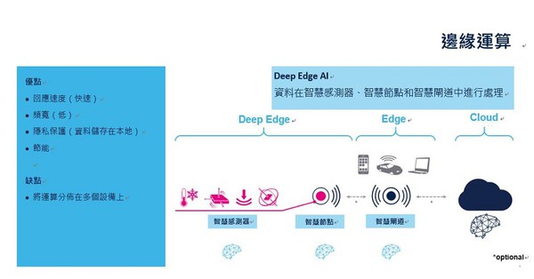 圖三 : 邊緣運算的優缺點(source：ST)