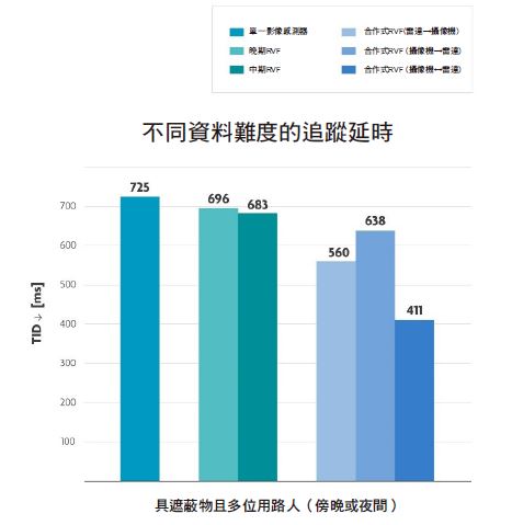 圖四 : 經過多項標準的綜合評估，包含傍晚、夜間、受到遮蔽且多位弱勢用路人（vulnerable road user；VRU）在場的情境設定下，合作式RVF的延遲已成功降至411ms。（source：imec）