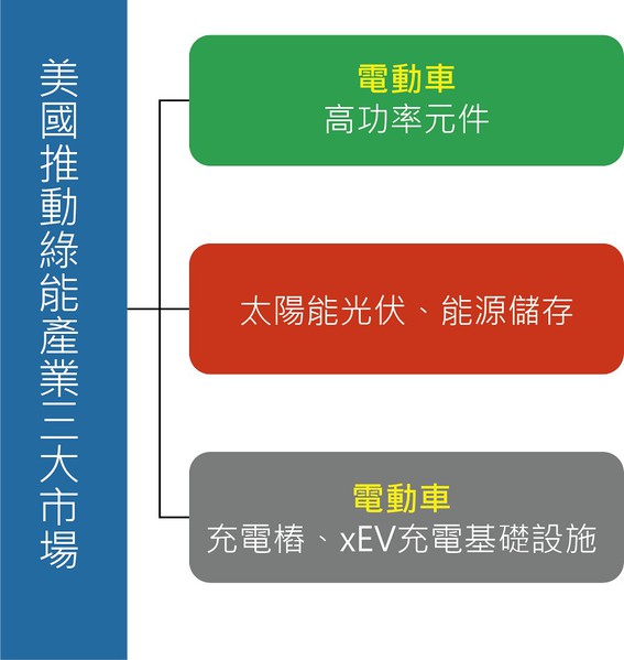 圖一 : 美國政府推動綠能產業三大市場。（source：作者繪製）